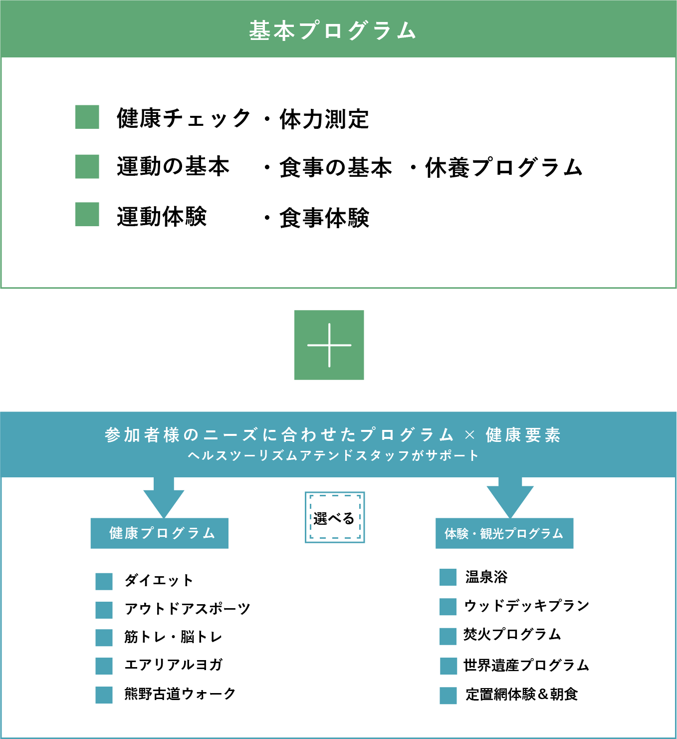 熊野ヘルスツーリズムの基本プログラム